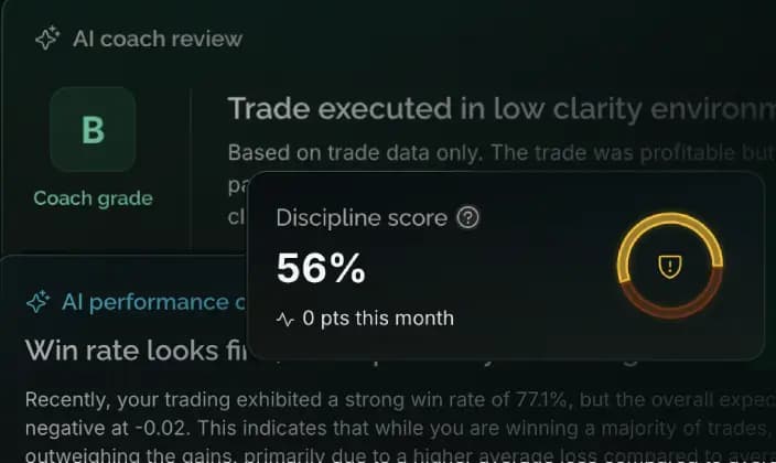 An AI coach review grading the trade B and headlining it "Profitable but lacked risk planning", with a discipline score of 50% beside it and a journal-patterns summary opening below