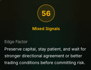 Edge Factor scored 56 out of 100, labelled Mixed Signals, advising to preserve capital and wait for stronger directional agreement