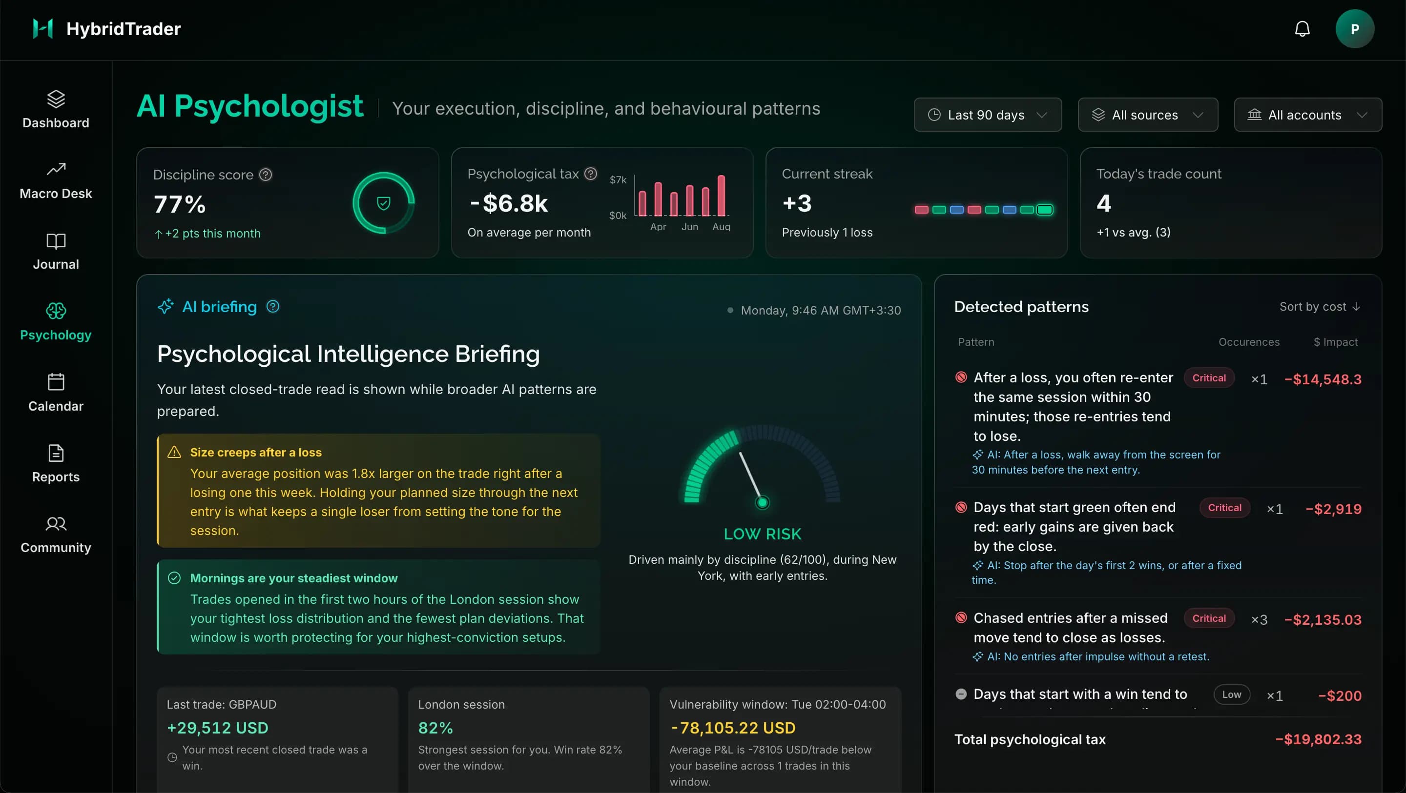 HybridTrader AI Psychologist page showing a discipline score, an AI briefing on revenge re-entries, a risk gauge and a ranked list of detected behavioural patterns