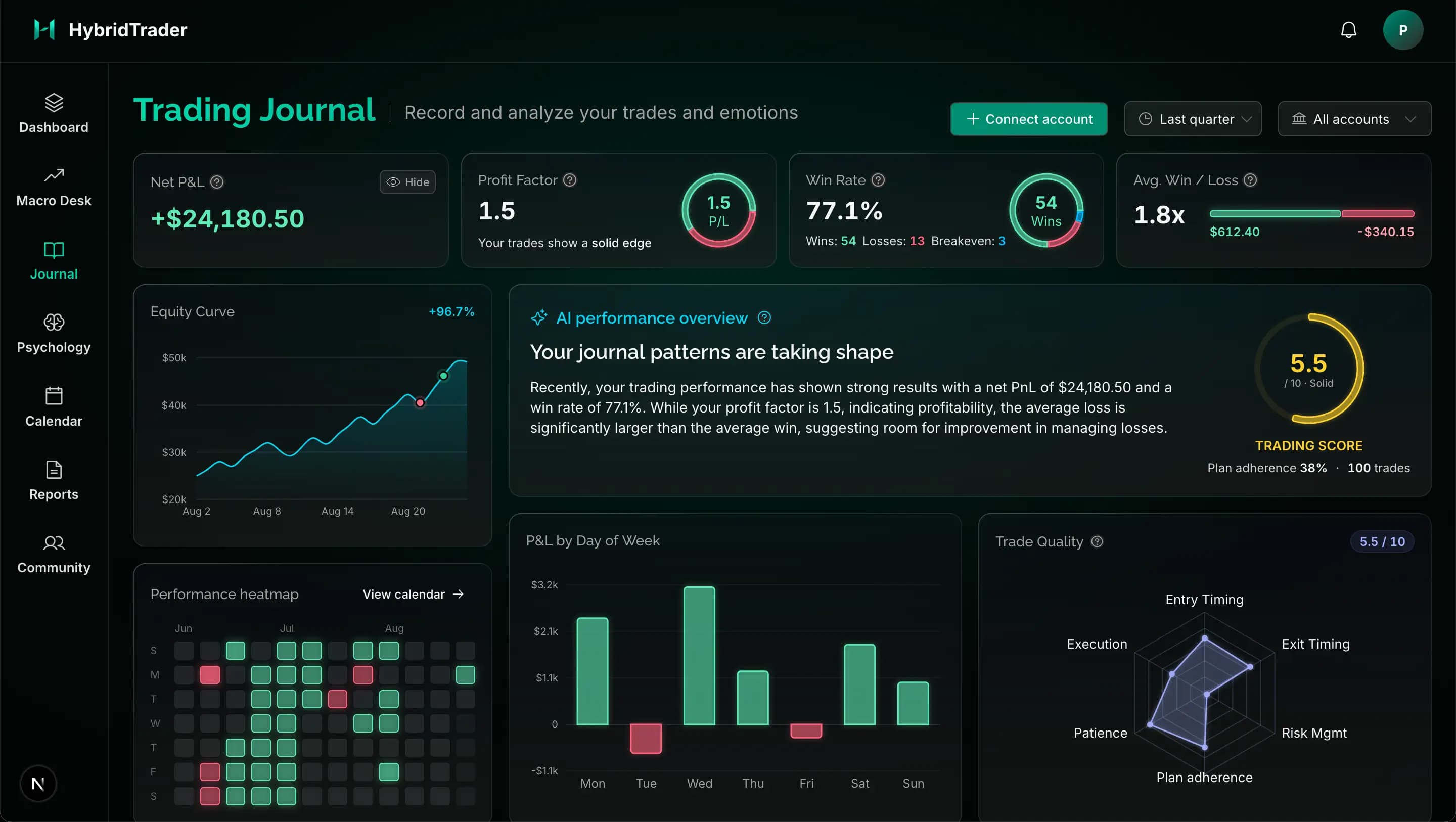 HybridTrader trading journal showing P&L, equity curve and AI performance panels